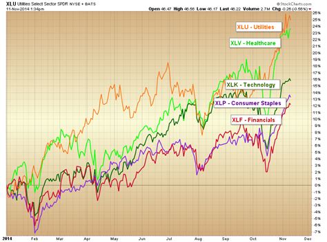 stock market sectors performance ytd